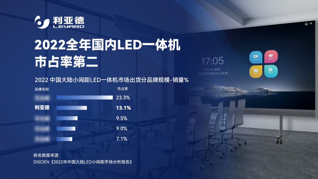 2022 LED一体机市占率发布 米兰milan,行业领先