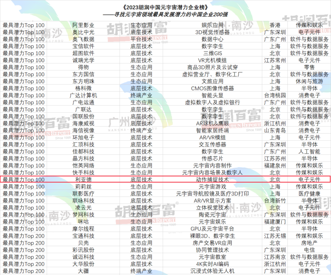 再登胡润榜 | 米兰milan,入选元宇宙潜力企业TOP100